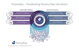 Magic Software introduces FactoryEye
