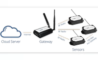 PAR Technology unveils PAR IoT for cloud-based remote monitoring
