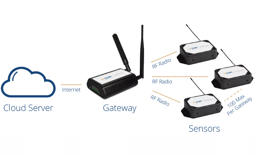 PAR Technology unveils PAR IoT for cloud-based remote monitoring