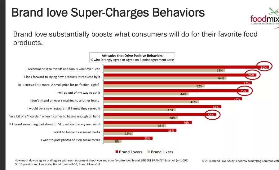 consumers and brands