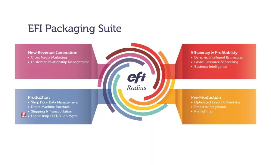 Packaging suite