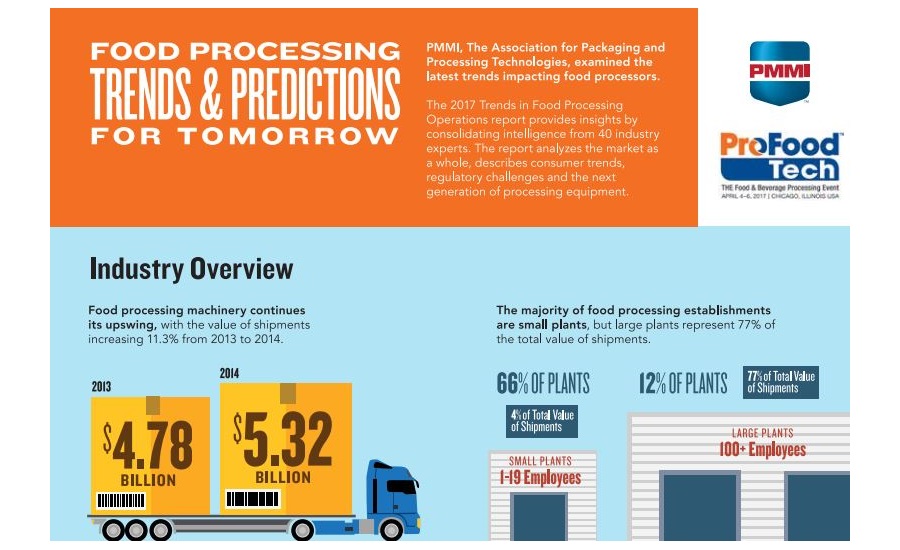 Food processing infographic