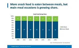 Millennials and snacking