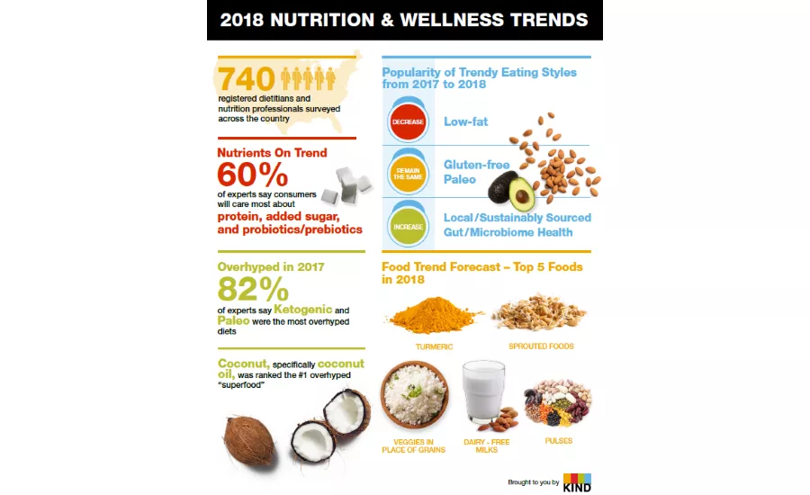 KIND snacks health and wellness trends 2018