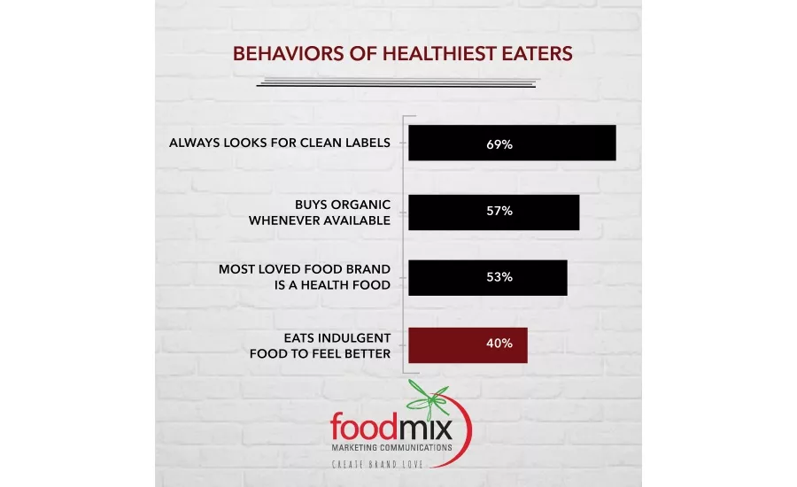 FoodMix healthy eaters chart