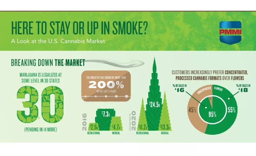 PMMI marijuana infographic
