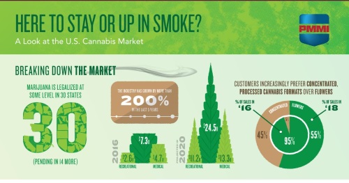 PMMI marijuana infographic