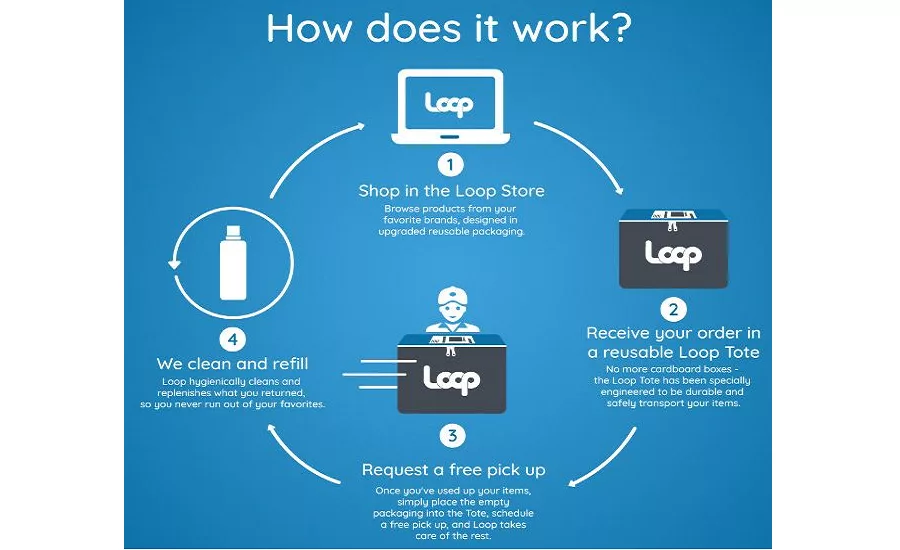 CPGs and TerraCycle Launch Zero-Waste Packaging Platform