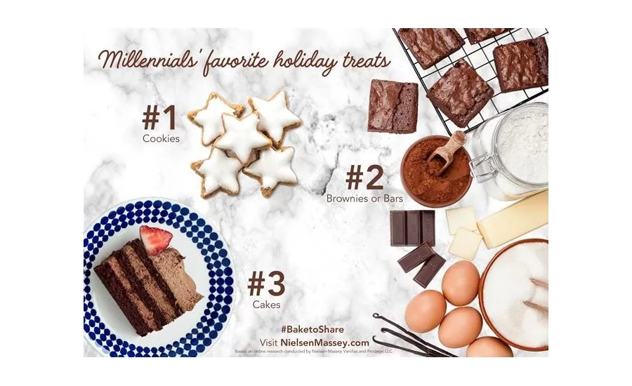 New Holiday Survey Reveals Surprising Stats on Millennials Baking Habits 