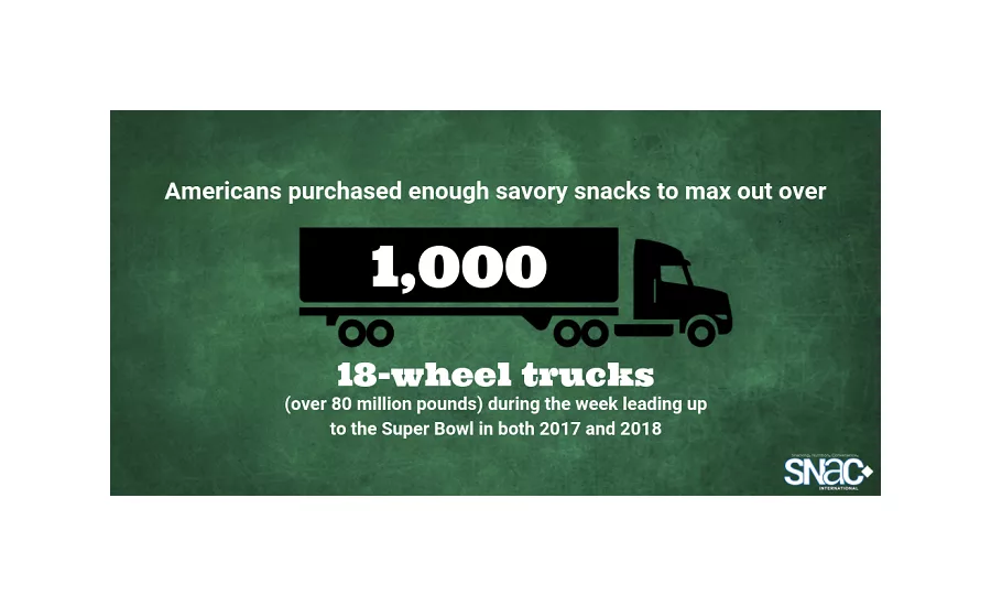 Snack Sales Rise Across the Board Leading Up to Super Bowl