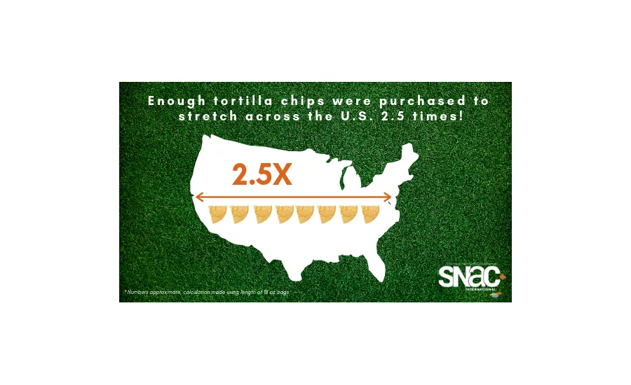 Snack Sales Rise Across the Board Leading Up to Super Bowl