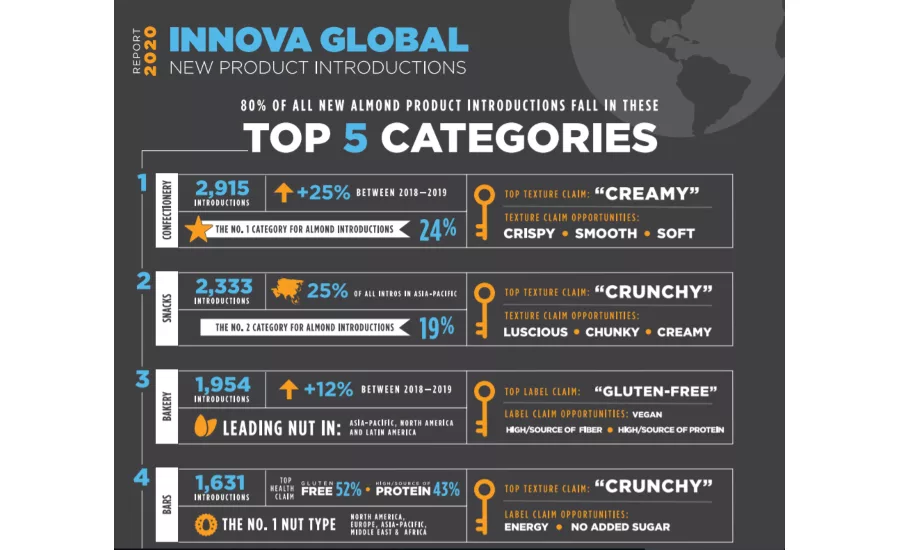 Almonds power global growth in consumer product categories