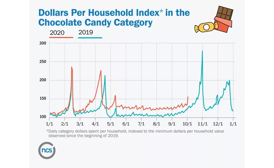 Americas elevated sweet tooth: New consumer packaged goods insights shows 9 percent increase in household spending on all things sweet