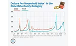 Americas elevated sweet tooth: New consumer packaged goods insights shows 9 percent increase in household spending on all things sweet