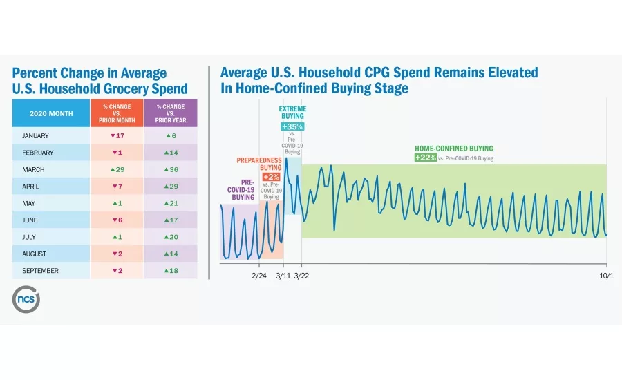 Americas elevated sweet tooth: New consumer packaged goods insights shows 9 percent increase in household spending on all things sweet