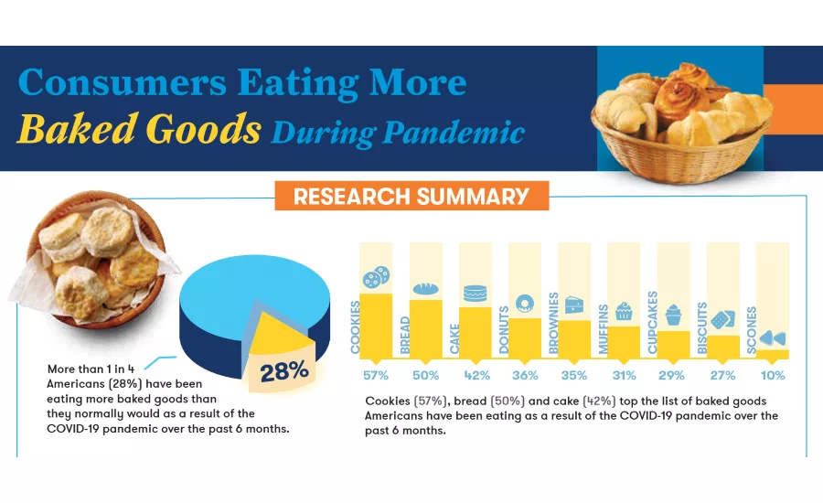 Poll shows consumers craving more baked goods during pandemic