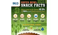 Snack Food Sales Spike During Super Bowl Week