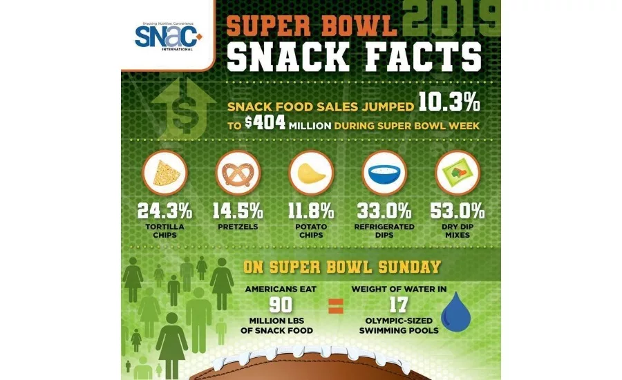 Snack Food Sales Spike During Super Bowl Week