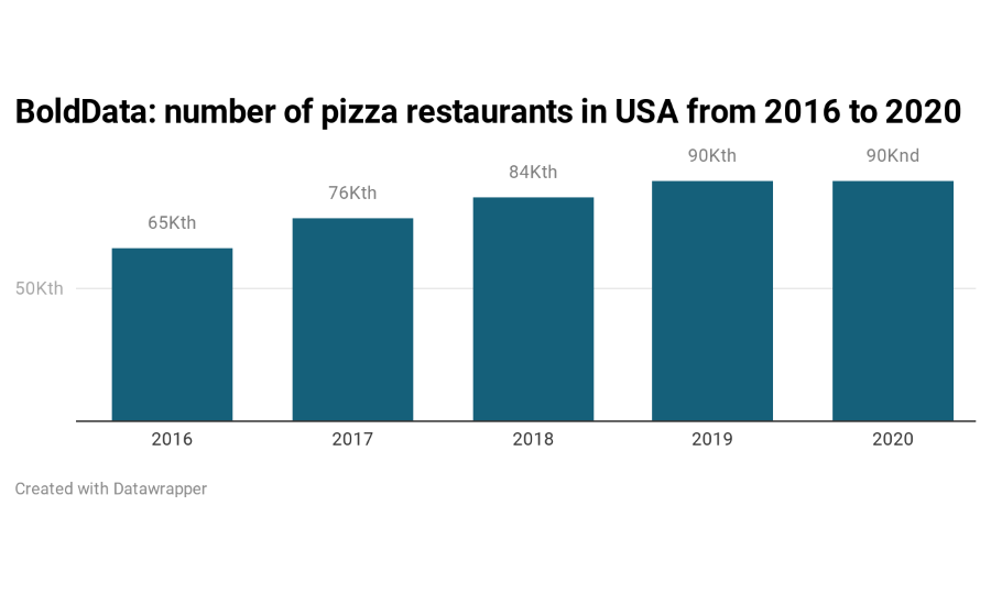 BoldData: growth of pizza restaurants comes to abrupt halt