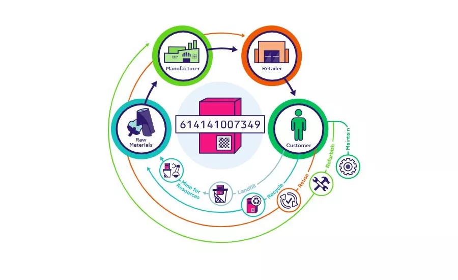 New GS1 whitepaper: The future of the supply chain is circular