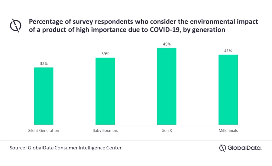 Carbon-neutral snack foods will appeal to post-pandemic consumers, says GlobalData