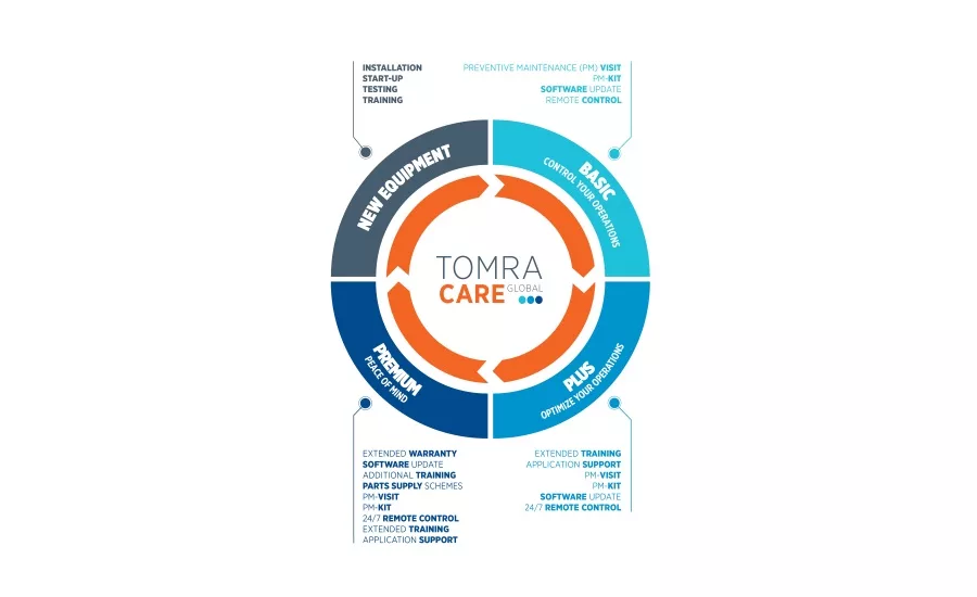 TOMRA care