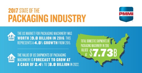 PMMI 2018 State of the Packaging Industry report
