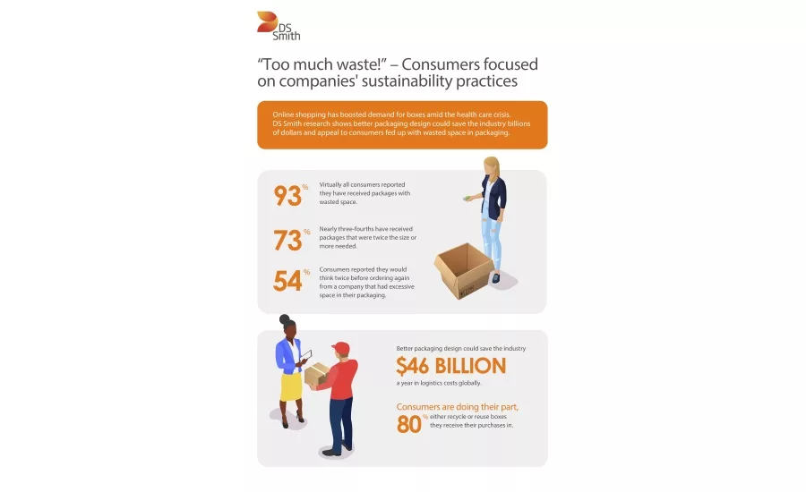 DS Smith launches Circular Design Principles to eliminate waste, drive sustainability in packaging