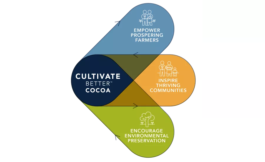 Guittard Chocolate Company adds Cultivate Better Cocoa Partner Program to sustainability initiative