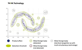 Using artificial intelligence for sustainably profitable food processing