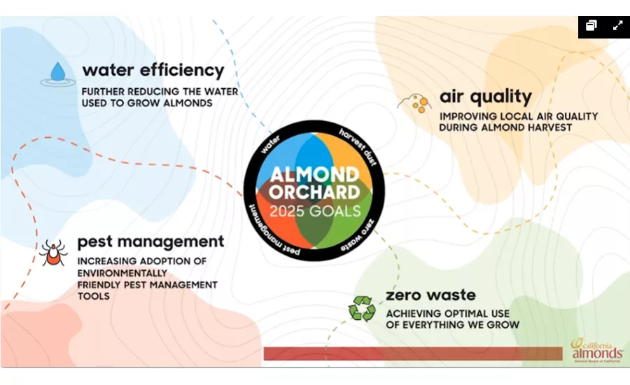 Almond Board 2021 Virtual Orchard Tour covers everything to know about almonds