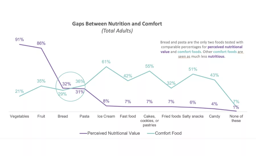 Bread shortages during COVID-19, and personal storytelling: Q&A with Grains Foods Foundation