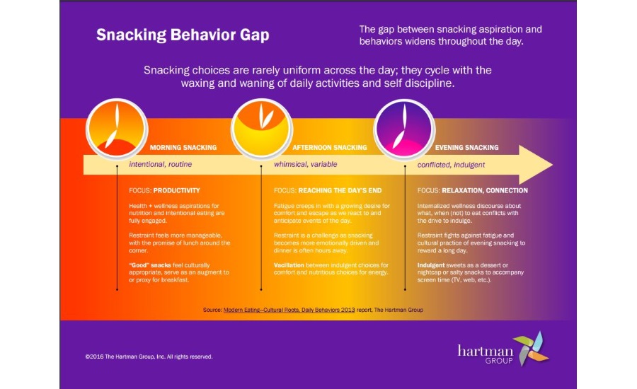 Snacking behavior gap infographic