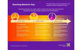 Snacking behavior gap infographic